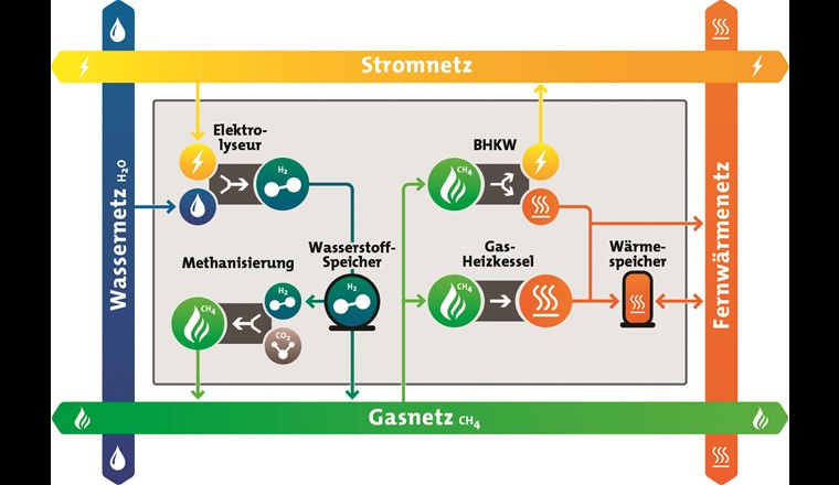 ...bilden die Ausgangslage für ein innovatives Energiesystem. (Quelle: © Regio Energie Solothurn)