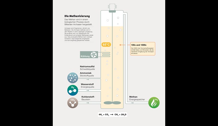 Der Prozess der biologischen Methanisierung