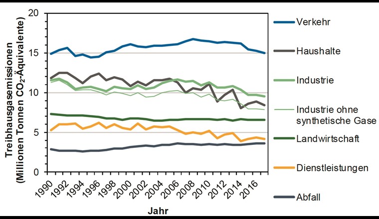 Entwicklung der Treibhausgasemissionen nach Sektoren. (Quelle: Bafu)