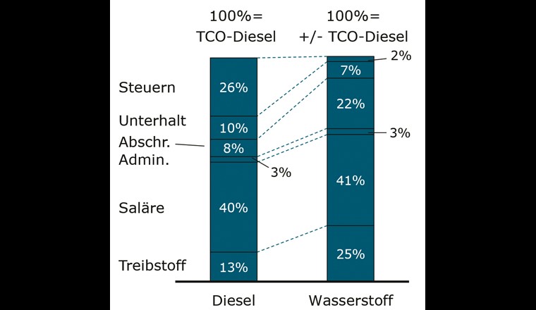 Zusammensetzung der jährlichen Gesamtbetriebs-kosten (TCO) für Diesel- sowie Wasserstoff-Lastwagen.