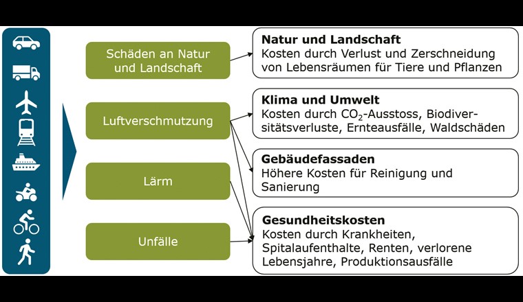 Auswirkungen des Verkehrs auf Umwelt und Gesundheit.