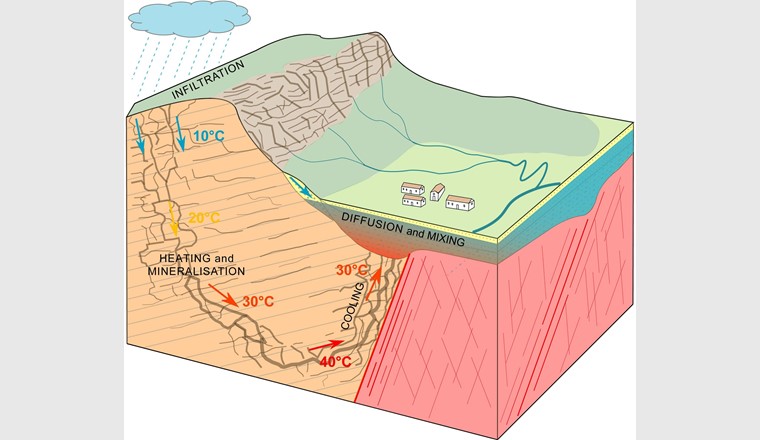 Fig. 1 Modèle conceptuel hydrogéologique d’un système d’écoulement profond [1].