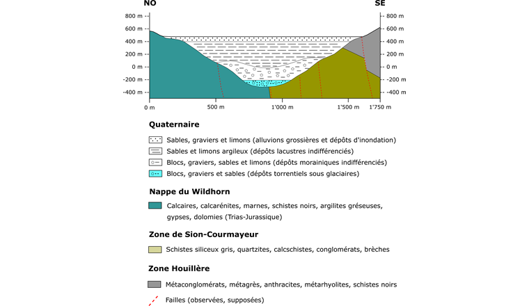 Fig. 3: Coupe géologique de Vétroz (modifiée d’après [6]).