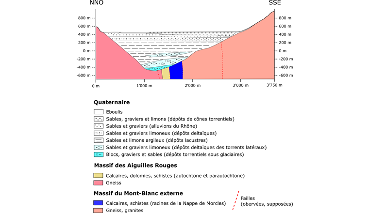 Fig. 5 Coupe géologique de Martigny (modifiée d’après [7]).