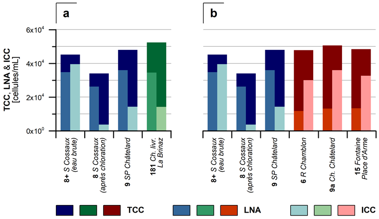 Fig. 3 Evolution spatiale des TCC, LNA et ICC lors de la campagne de prélèvements du 4 mars 2019. (a) L’eau de la source du Cossaux (éléments bleus) est directement introduit dans le réseau de distribution (éléments verts). (b) L’eau de la source du Cossaux (éléments bleus) alimente indirectement le réseau de distribution, c’est-à-dire en transitant par le réservoir de Chamblon (éléments rouges). S: source; SP: station de pompage; Ch. livr.: chambre de livraison; R: réservoir; Ch.: chambre.