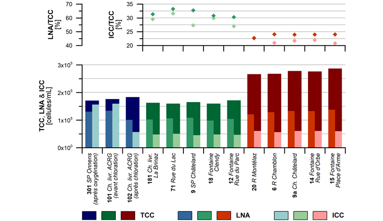Fig. 5 Evolution spatiale des TCC, LNA et ICC, ainsi que des taux LNA/TCC et ICC/TCC, lors de la campagne de prélèvements du 2 juillet 2019. La source du Cossaux étant mise en décharge lors de cette campagne, seuls les puits d’Onnens alimentent le réseau. La composante Onnens (éléments bleus) alimente soit directement le réseau de distribution (éléments verts), soit indirectement en transitant par les réservoirs (éléments rouges). SP: station de pompage; Ch. livr.: chambre de livraison; R: réservoir; Ch.: chambre.
