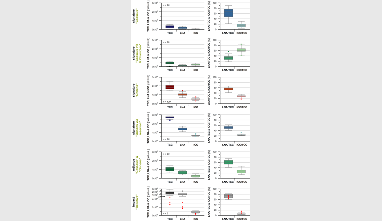 Fig. 7 Diagrammes en boîte (de Tukey) des données de TCC, LNA et ICC, ainsi que des taux LNA/TCC et ICC/TCC, de l’ensemble des échantillons prélevés dans les réseaux de distribution d’Yverdon-les-Bains – Grandson et classifiés selon leurs signatures microbiologiques (voir légende fig. 2 pour plus de détails sur les diagrammes en boîte). Pour l’impact de la station de Bellerive, les diagrammes en boîte représentent les données de l’eau filtrée et chlorée de la station (i. e. composante Bellerive). Les échantillons prélevés dans le réseau de distribution et témoignant d’une influence de la composante Bellerive sont indiqués par un losange rouge. n: nombre d’échantillons.