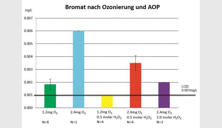 Bromatkonzentration im Wasser nach der Ozonkontaktkammer bei verschiedenen Ozonkonzentrationen und unter Beimischung von Wasserstoffperoxid in die Ozonkontakt­kammer (Advanced Oxidation Process, AOP). Der gesetzliche Höchstwert von 0,01 mg/l wird nicht überschritten. LOD = Nachweisgrenze (Limit of Detection); N = Anzahl analysierter Proben