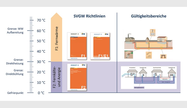 Die Richtlinie F2 ergänzt das bestehende SVGW-Regelwerk Fernwärme für den Bereich < 30 °C Vorlauftemperatur. (Quelle: SVGW und Programm «Thermische Vernetzung», EnergieSchweiz)