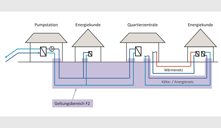 Geltungsbereich der Richtlinie F2 anhand eines geschlossenen Fernkälte- oder Anergienetzes. 
Der Wärmeaustausch mit der Umgebung erfolgt hier über einen Wärmetauscher.