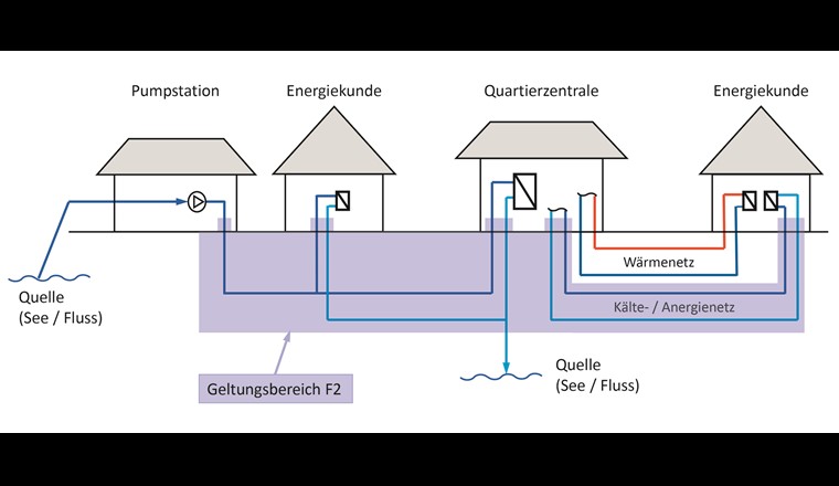 Geltungsbereich der Richtlinie F2 anhand eines offenen Fernkälte- oder Anergienetzes. Wasser aus einem Oberflächengewässer durchströmt das Netz grösstenteils.
