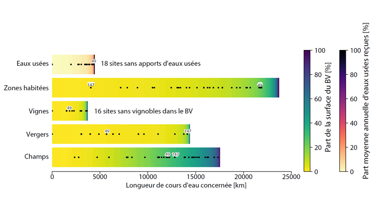 Fig. 2 Part des différentes formes d’utilisation du sol dans le bassin versant et d’eaux usées reçues par le cours d’eau au niveau des stations de NAWA MP comparées au réseau fluvial suisse. Les dégradés de couleur montrent la répartition de la part occupée par les champs ou terres arables, les vergers, les vignes et les zones habitées et la part d’eaux usées reçues le long du tronçon de cours d’eau concerné (de bas en haut). Les stations NAWA MP sont indiquées par des points noirs placés au niveau de la part des différentes formes d’utilisation du sol et de la part d’eaux usées reçues correspondantes. Les stations Eschelisbach (ID 147) et Furtbach (ID 49) sont indiquées à titre d’exemple (cf. Fig. 1). Exemple de lecture : sur les 65 000 km de linéaire total en Suisse, environ 17 500 km ont des champs dans leur bassin versant. Sur ces 17 500 km, près de 3000 km ont une part de champs de plus de 40 % (couleur bleu-vert à violet, représentée par 11 stations). Références : [15-18].