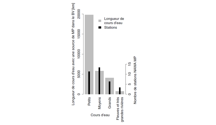 Fig. 3 Distribution des stations NAWA MP en fonction de la taille des cours d’eau. La barre grise indique le nombre de kilomètres du réseau fluvial suisse dans la catégorie correspondante (axe des y, à gauche). Seuls sont représentés les cours d'eau comportant des sources d‘émission de micropolluants dans le bassin versant (champs, vergers, vignes, villes/villages ou rejet d’eaux usées). La barre noire indique le nombre de stations NAWA MP (axe des y, à droite). Les catégories de taille se réfèrent au débit moyen annuel (< 0.1 m3/s = petits cours d’eau: 11 stations, 0.1 – 1 m3/s = cours d’eau moyens: 13 stations, 1 – 50 m3/s = grands cours d’eau: 6 stations, > 50 m3/s = fleuves et très grandes rivières: 3 stations; référence : [15]).