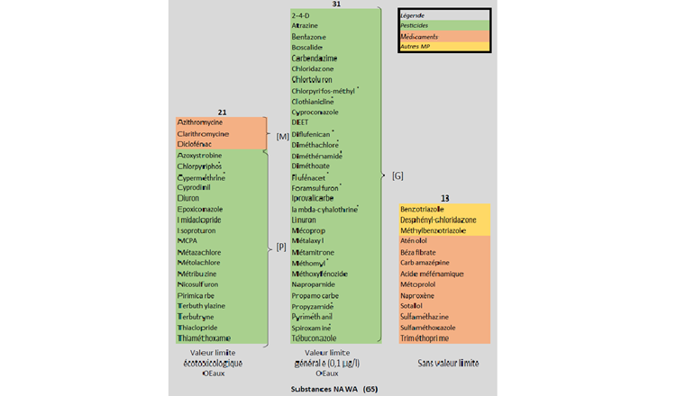 Fig. 4  Substances étudiées dans le cadre de NAWA MP (en 2018), réparties en plusieurs groupes : substances pour lesquelles l’annexe 2 de l’OEaux fixe des valeurs limites écotoxicologiques s’appliquant aux pesticides [P] et aux médicaments [M] (colonne 1), substances auxquelles s’applique la valeur limite générale pour les pesticides [G] (colonne 2) et substances pour lesquelles l’OEaux ne fixe pas de valeur limite (colonne 3). (Explications sur les valeurs limites de l‘OEaux, voir encart). Les substances marquées d’un «*» ne sont étudiées que sur certains sites.