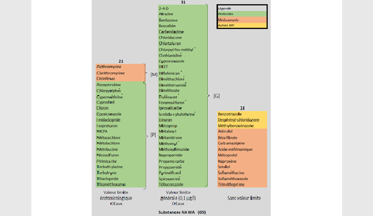 Fig. 4  Substances étudiées dans le cadre de NAWA MP (en 2018), réparties en plusieurs groupes : substances pour lesquelles l’annexe 2 de l’OEaux fixe des valeurs limites écotoxicologiques s’appliquant aux pesticides [P] et aux médicaments [M] (colonne 1), substances auxquelles s’applique la valeur limite générale pour les pesticides [G] (colonne 2) et substances pour lesquelles l’OEaux ne fixe pas de valeur limite (colonne 3). (Explications sur les valeurs limites de l‘OEaux, voir encart). Les substances marquées d’un «*» ne sont étudiées que sur certains sites.