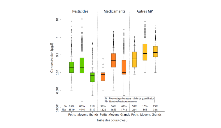 Fig. 5 Box plots des concentrations quantifiées dans tous les échantillons des 18 sites de 2018 représentées en échelle logarithmique et réparties en fonction des groupes de substances et des classes de taille des cours d’eau (grands = grands cours d’eau et fleuves). Sous chaque box plot figure le pourcentage des mesures inférieures à la limite de quantification (non comprises dans le diagramme) et le nombre total de mesures. Les couleurs des box plots correspondent à celles des groupes de substances présentés à la Fig. 4.