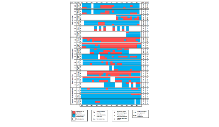 Fig. 6 Évolution des dépassements des valeurs limites fixées à l’annexe 2 de l’OEaux au cours de l'année sur les 18 sites déjà étudiés en 2018. En haut (M): (non) respect des valeurs limites écotoxicologiques fixées pour les contaminations durables avec des médicaments ; au milieu (P): (non) respect des valeurs limites écotoxicologiques fixées pour les contaminations durables avec des pesticides ; en bas (G): (non) respect de la valeur limite générale de 0,1 μg/l fixée pour les pesticides ne faisant pas l’objet d’une autre réglementation