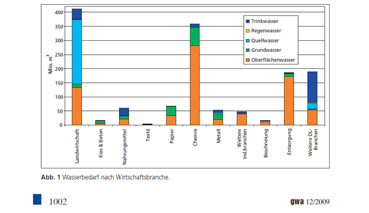 Wasserbeard der CH-Wirtschaft, SVGW 2009