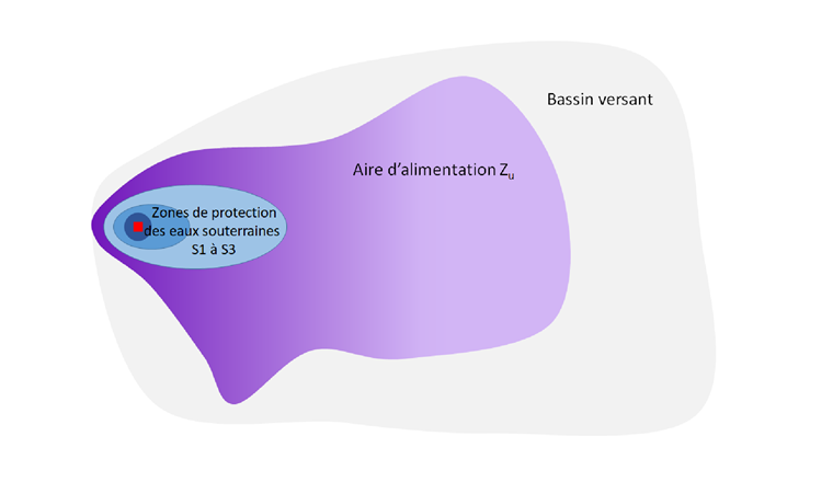 Fig. 1  Modélisation de l’étendue des différentes zones de protection des eaux souterraines et de l’aire d’alimentation d’un captage d’eau potable typique situées dans des aquifères en roches meubles ainsi que dans des aquifères karstiques et fissurés faiblement hétérogènes.