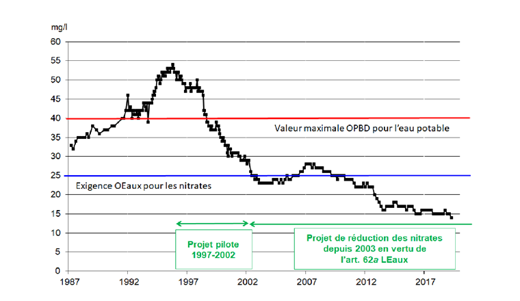 Fig. 4 Évolution de la pollution par les nitrates dans le captage d’eau souterraine de Frohberg dans la commune de Wohlenschwil (AG). Le projet d’assainissement lancé en 1997 a jusqu’à présent nettement amélioré l’hydrogramme. (Source: Departement Finanzen und Ressourcen, Landwirtschaft Aargau)