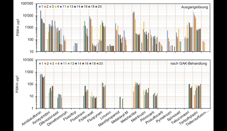 PSM-Konzentrationen (log-Skala) in der Ausgangslösung (Waschwasser nach GUS-Modul) und nach der GAK-Behandlung mit je 20 Zirkulationen für 10 analysierte Batches. Die Achsen sind über fünf Grössenordnungen skaliert, jedoch über jeweils verschiedene Konzentrationsbereiche: Ausgangslösung 10 bis 100 000 µg/l (oben), dagegen behandeltes Waschwasser nur von 1 bis 10 000 µg/l (unten). Keine Balken: Konzentrationen kleiner Bestimmungsgrenzen.