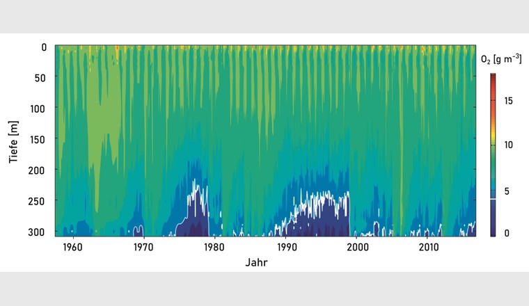 Konzentration des gelösten Sauerstoffs im Genfersee von 1957 bis 2016 gemessen am Langzeitmesspunkt SHL2, dem tiefsten Punkt des Sees (Daten OLA-IS, AnaEE-France, INRAE of Thonon-les-Bains, CIPEL [16]). Die weisse Linie zeigt den Grenzwert der GSchV von 4 g O2 m–3.