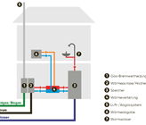 Prinzipschema eines Hybridheizsystems (Quelle: VSG) Prinzipschema eines Hybridheizsystems (Quelle: VSG)