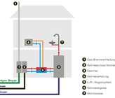 Prinzipschema eines Hybridheizsystems (Quelle: VSG)