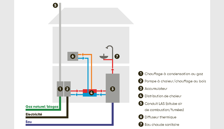 Schéma d’un système de chauffage hybride (Source: ASIG)