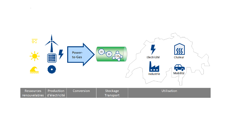 Fig. 1 L’électricité produite à partir de sources d’énergie renouvelables est convertie en hydrogène (H2) ou en méthane (CH4) par le biais de la technologie Power-to-gas pour pouvoir être stockée et transportée. Elle aide ainsi à flexibiliser l’approvisionnement énergétique du futur.