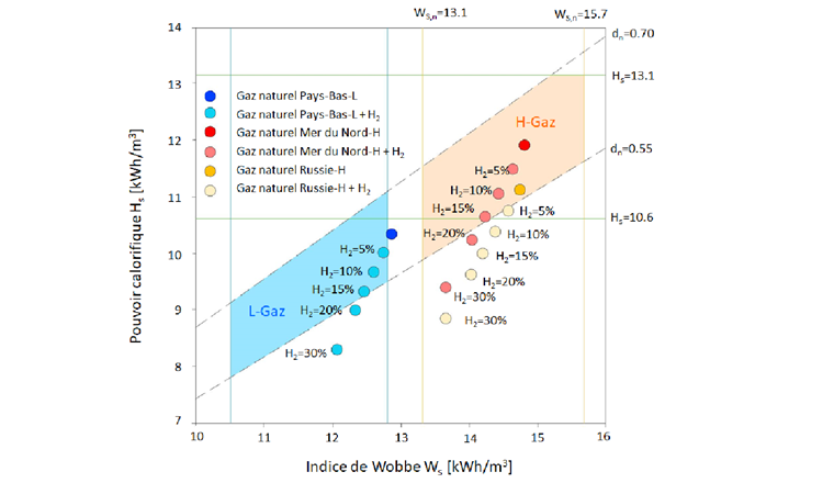 Fig. 2 Influence de l’hydrogène sur les caractéristiques de combustion du gaz. Propriétés du gaz typiques en Allemagne (2013) [6], complétés par les valeurs limites du pouvoir calorifique Hs (ligne verte), l’indice de Wobbe (ligne orange) et la densité relative dn (en pointillé) de la Directive G18 (2013).