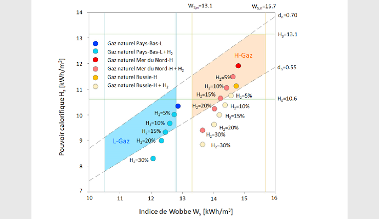 Fig. 2 Influence de l’hydrogène sur les caractéristiques de combustion du gaz. Propriétés du gaz typiques en Allemagne (2013) [6], complétés par les valeurs limites du pouvoir calorifique Hs (ligne verte), l’indice de Wobbe (ligne orange) et la densité relative dn (en pointillé) de la Directive G18 (2013).