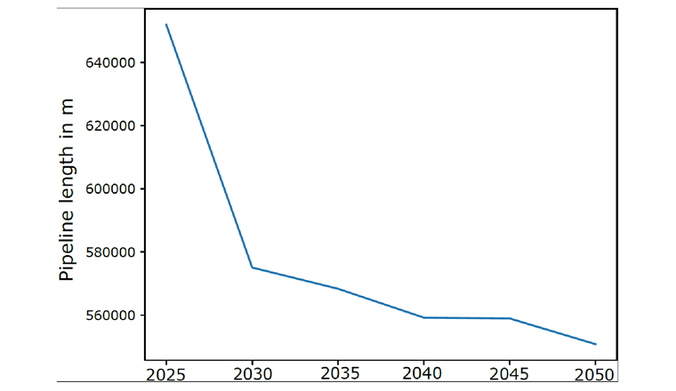 Fig. 1 Evolution de la longueur totale du réseau de distribution de gaz naturel sur le Canton 
de Genève