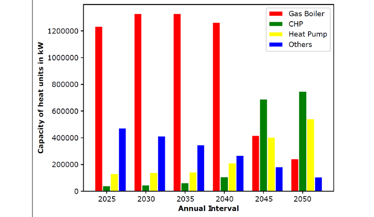 Fig. 2 Distribution des capacités installées pour la production de chaleur sur six périodes de cinq ans (CHP: co-génération)