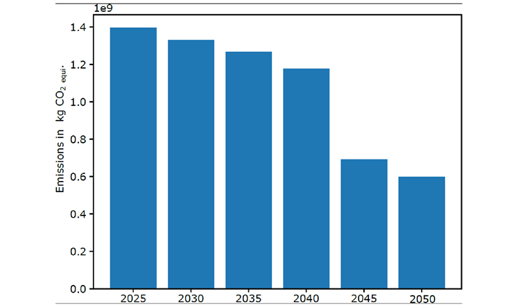Fig. 3 Evolution des émissions de gaz à effet de serre (en équivalents CO2) pour la production de chaleur sur tout le territoire cantonal