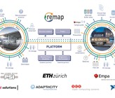 Fig. 1 Übersicht der ReMaP-Plattform sowie die bei der Empa und dem PSI verfügbaren Umwandlungs- und Speichertechnologien.