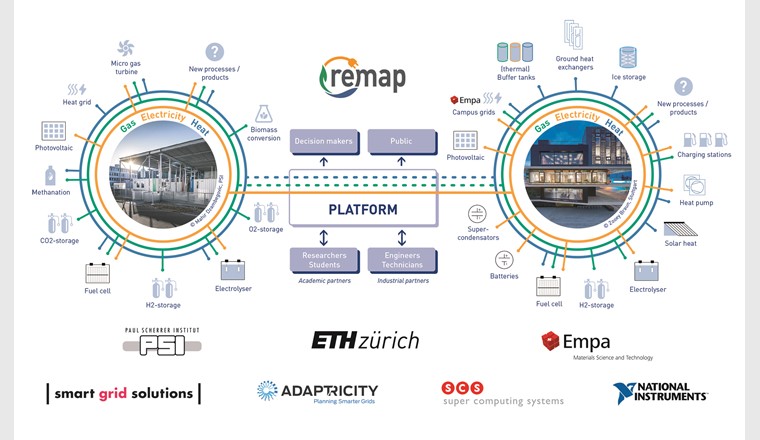 Fig. 1 Übersicht der ReMaP-Plattform sowie die bei der Empa und dem PSI verfügbaren Umwandlungs- und Speichertechnologien.
