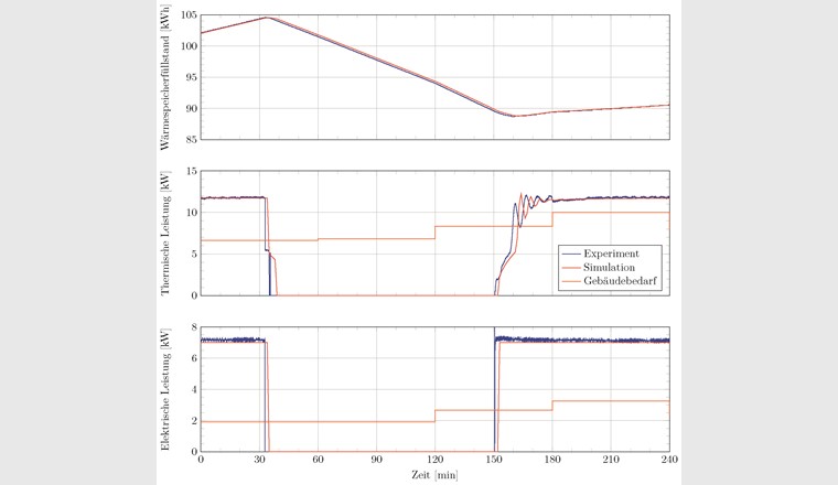 Fig. 8 Vergleich von Experiment (blau) und Simulation (rot) für den Wärmespeicherfüllstand (oben) sowie die thermische (Mitte) und elektrische (unten) Leistung des BHKW, alle als Funktion der Zeit. Orange ist der jeweilige Bedarf dargestellt.