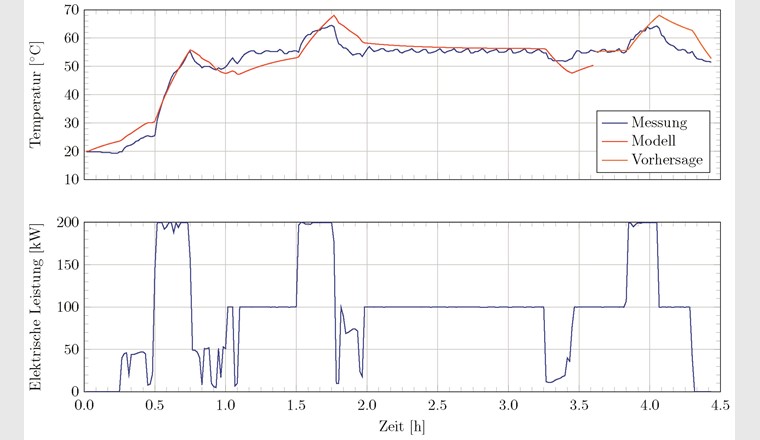 Fig. 9 Gemessene und modellierte Temperaturen des Elektrolyseurs (oben) und Eingangsleistung (unten) als Funktion der Zeit.