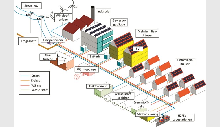 Fig. 1 Technologien und Infrastrukturen für urbane, dezentrale Energiesysteme. (P. Murray, Empa)