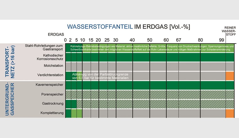 Fig. 2 Übersicht der verfügbaren Untersuchungsergebnisse und regulatorischen Grenzwerte für die Beimischung von Wasserstoff in bestehende Erdgassysteme: Gastransport und -speicherung (© MARCOGAZ 01/10/2019)