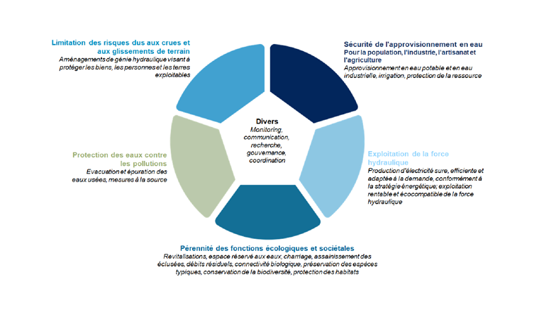 Fig. 2 Les six domaines d'activité de la gestion des eaux constituaient le point de départ de l'état des lieux.