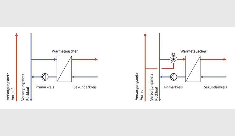 Grundschaltung Zweileiteranschluss (reiner Rücklaufanschluss; links) vs. Dreileiteranschluss am Rücklauf (rechts). (Quelle: Forschungsbericht FUG)