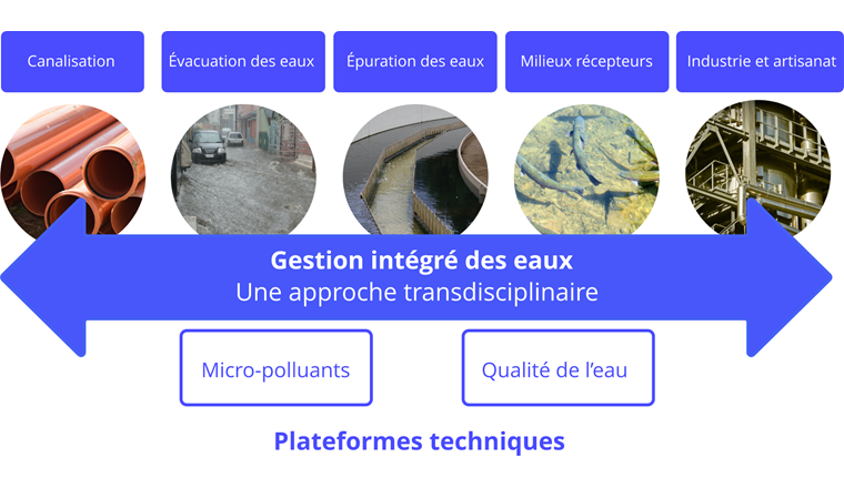 Fig. 1 Approche transversale de la gestion intégrée des eaux au niveau du VSA: Cette approche implique les différents centres de compétences (CC) et les plateformes techniques.
