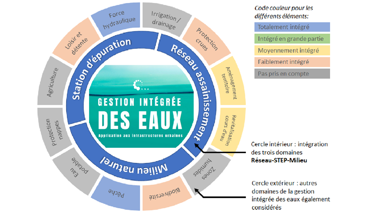 Fig. 2 Analyse des différents domaines de l’eau pris en compte dans l’approche intégrée de chaque exemple. Cercle intérieur: domaines RSM. Cercle extérieur: autres domaines. Le degré d’intégration est décrit par différentes couleurs, allant de bleu (totalement intégré) à orange (faiblement intégré) ou gris (pas pris en compte). Représentation de l’exemple «Steinach».