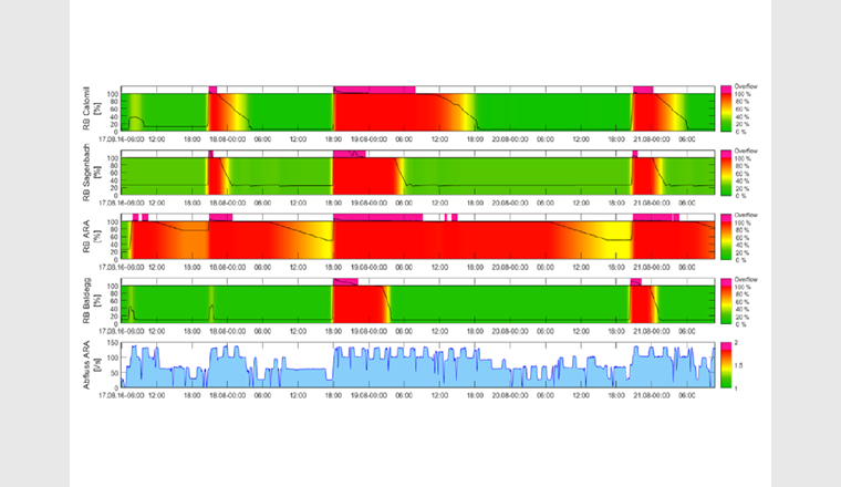 Fig. 4 Analyse des données temporelles pour les différents BEP de la commune de Hochdorf. (Source: Holinger AG)