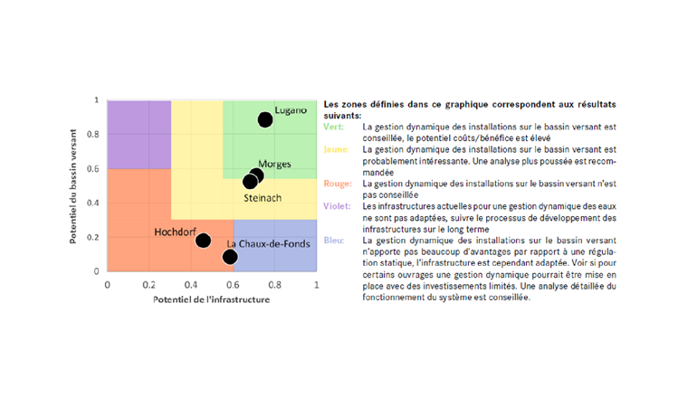 Fig. 5 Synthèse des résultats PASST-CH pour les 5 exemples analysés.