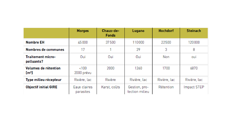 Tab. 1 Caractéristiques résumées des différents sites retenus pour une analyse détaillée.