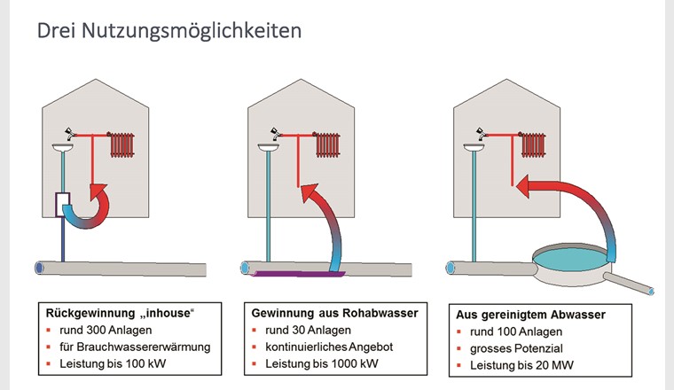 Fig. 1 Möglichkeiten der Nutzung von Abwasserwärme.