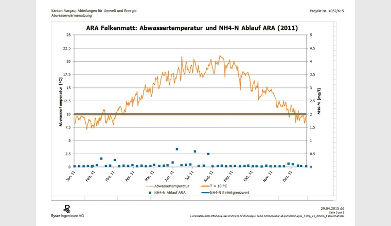 Fig. 3 Das Beispiel der ARA Falkenmatt zeigt, dass kein klarer Zusammenhang zwischen den Abwasser­temperaturen und den Ammoniumwerten im Ablauf besteh